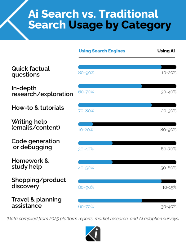 AI Search vs. Traditional Search Usage by Category